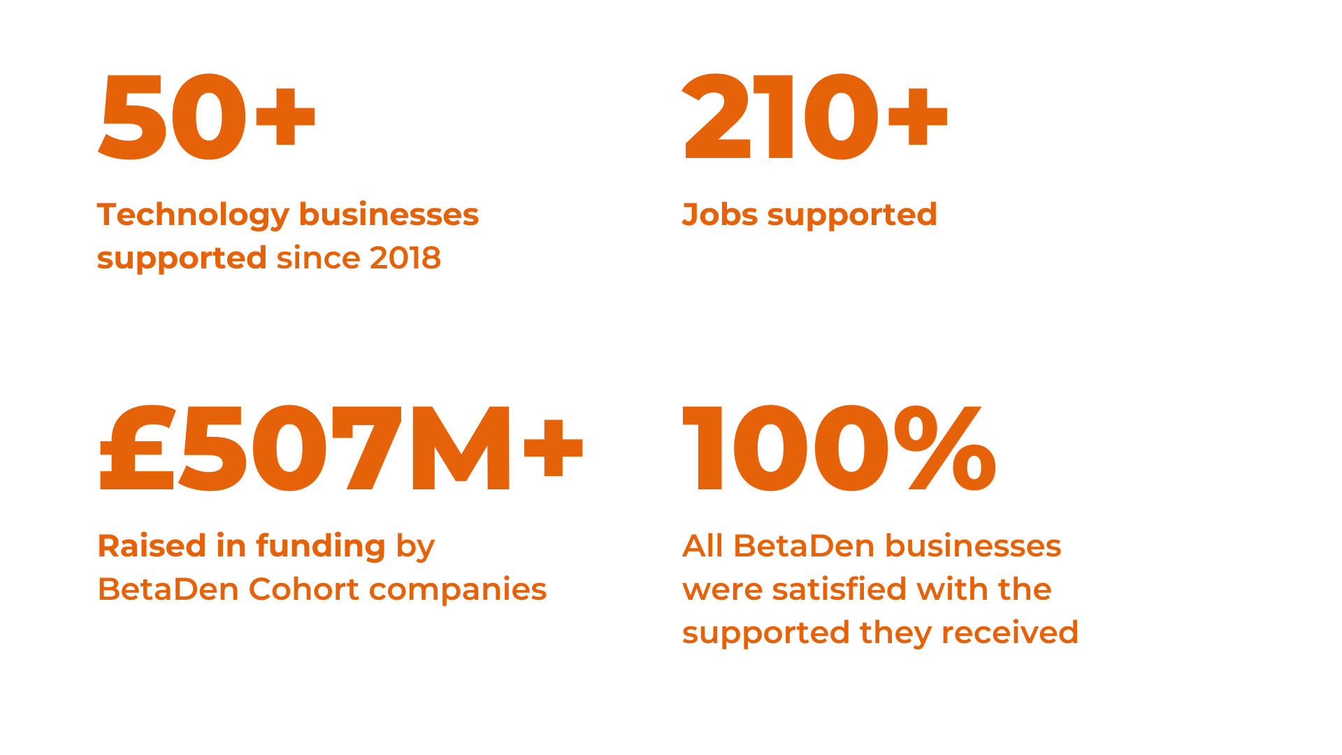 50+ technology businesses supported since 2018, 170+ jobs supported, £507+M raised in funding by BetaDen cohort companies, 100% All BetaDen Businesses were satisfied with the support they received